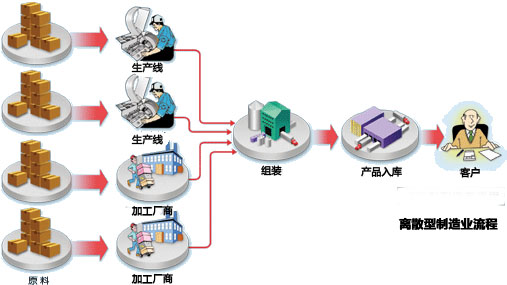 SAP機械行業(yè)解決方案